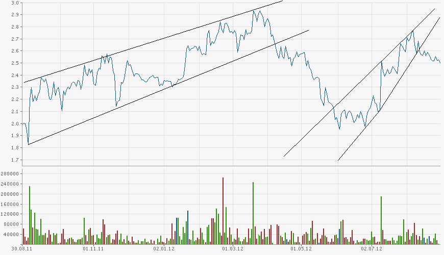 evo-chart-_1-jahr-29-08-2012.png