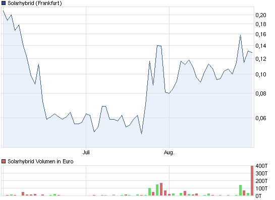 chart_quarter_solarhybrid.png