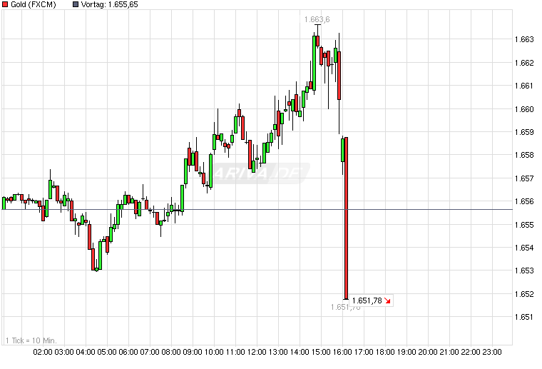 chart_intraday_gold_1_.png