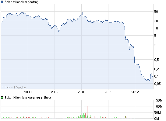 chart_5years_solarmillennium.png