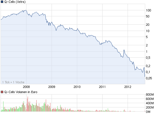 chart_5years_q-cells.png