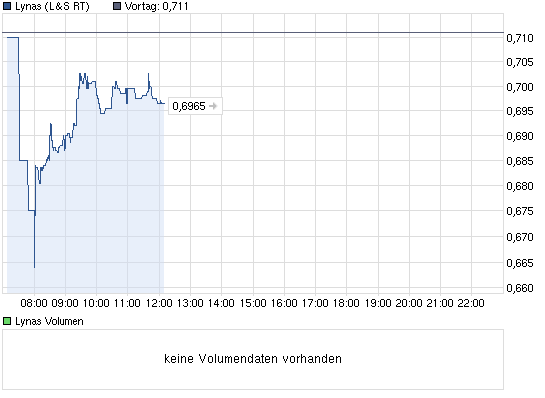 chart_intraday_lynas.png