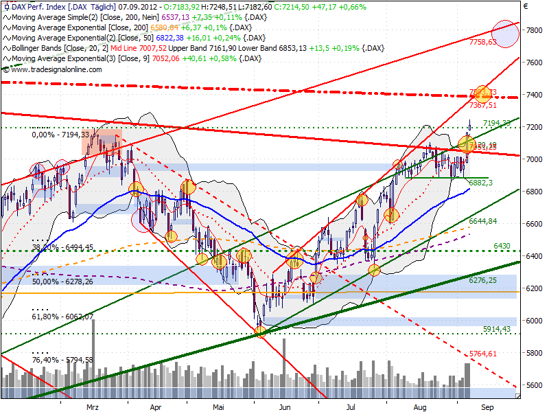 dax_auf_tagesbasis_20120907.png