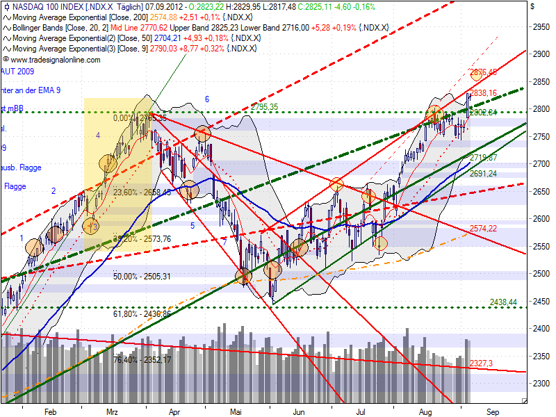 ndx_auf_tagesbasis_20120907.png