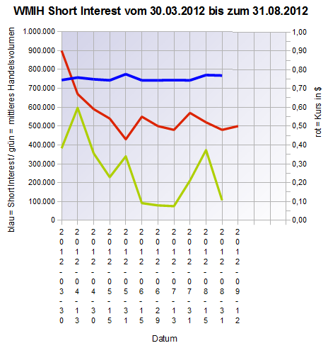 2012-08-31_wmih_short_interest.png