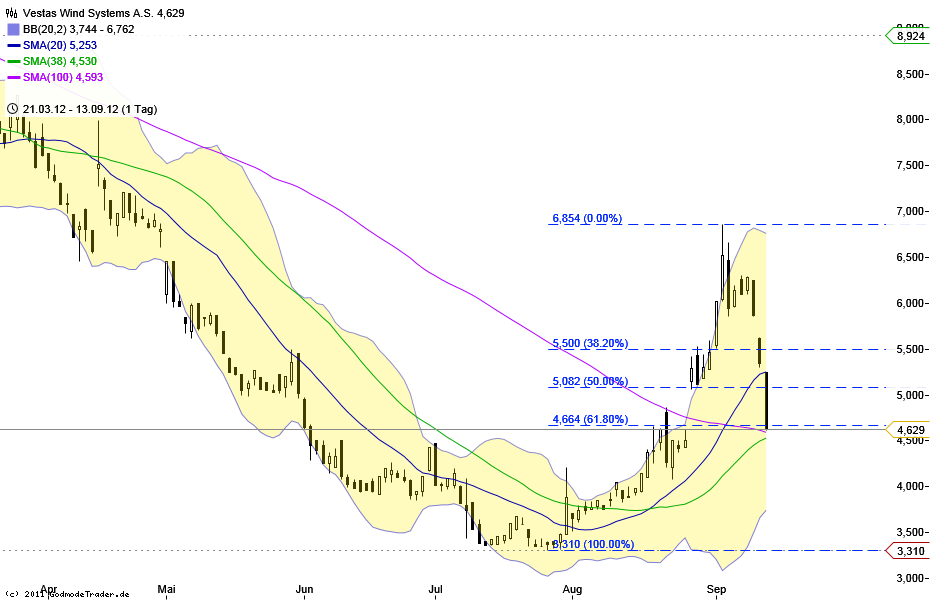 2012-09-13_vestas_tagesschart.png