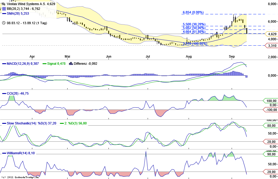 2012-09-13_vestas_tagesschart_indi.png