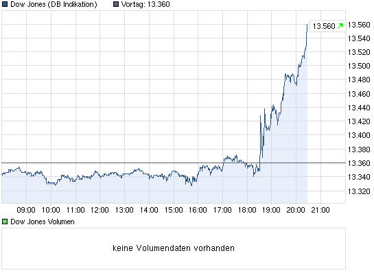 chart_intraday_dowjonesindustrialaverage.png