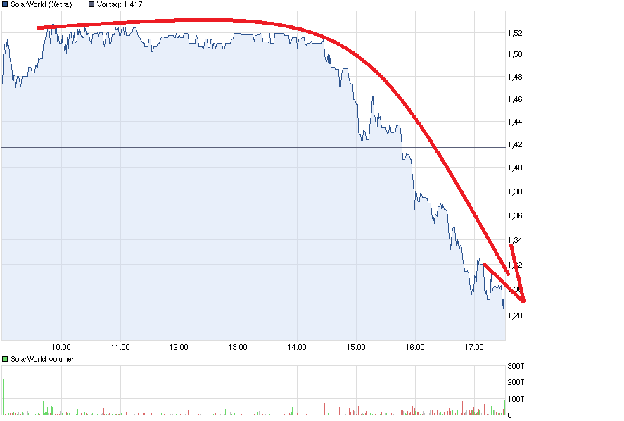 chart_intraday_solarworld.png