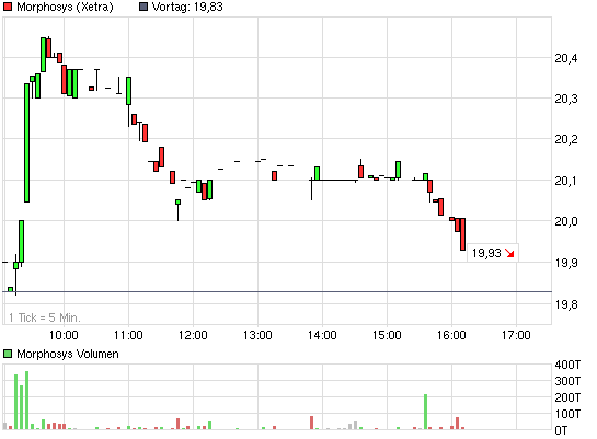 chart_intraday_morphosys.png