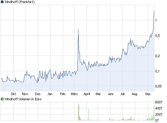 windhoff-1_jahrchart.png