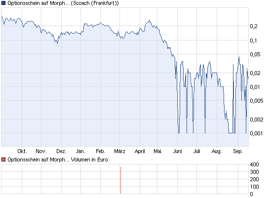 chart_year_optionsscheinaufmorphosysdeutscheb....png