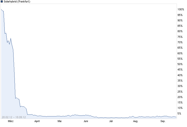 chart_free_solarhybrid.png