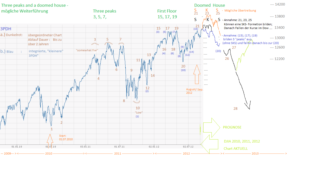 djia_september_2012_prognose_okt_-_dez.png