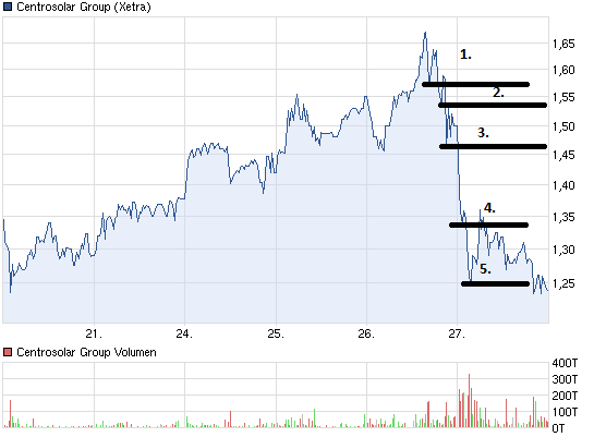 chart_week_centrosolargroup.png