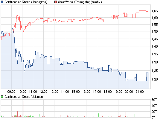 chart_intraday_centrosolargroup_und_sw.png