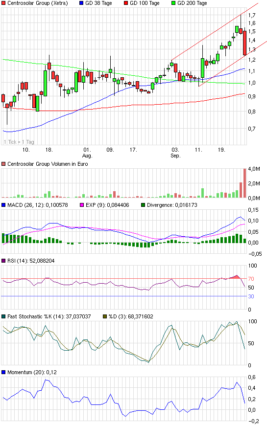 chart_quarter_centrosolargroup.png