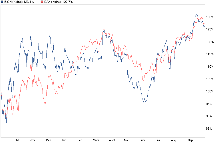 eon_vs_dax_performance_12_monate.png