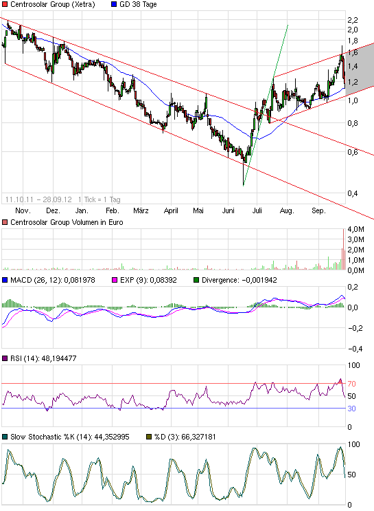 chart_free_centrosolargroup2.png