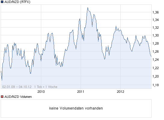 chart_all_audnzdaustralischerdollarneuseelanddolla....png