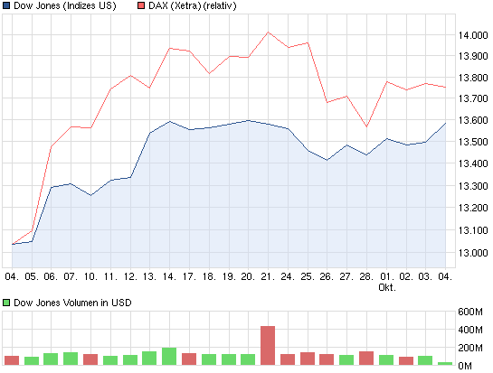 chart_month_dowjonesindustrialaverage.png