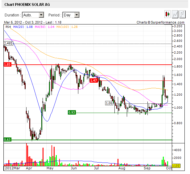 phoenix_solar-4traders.png