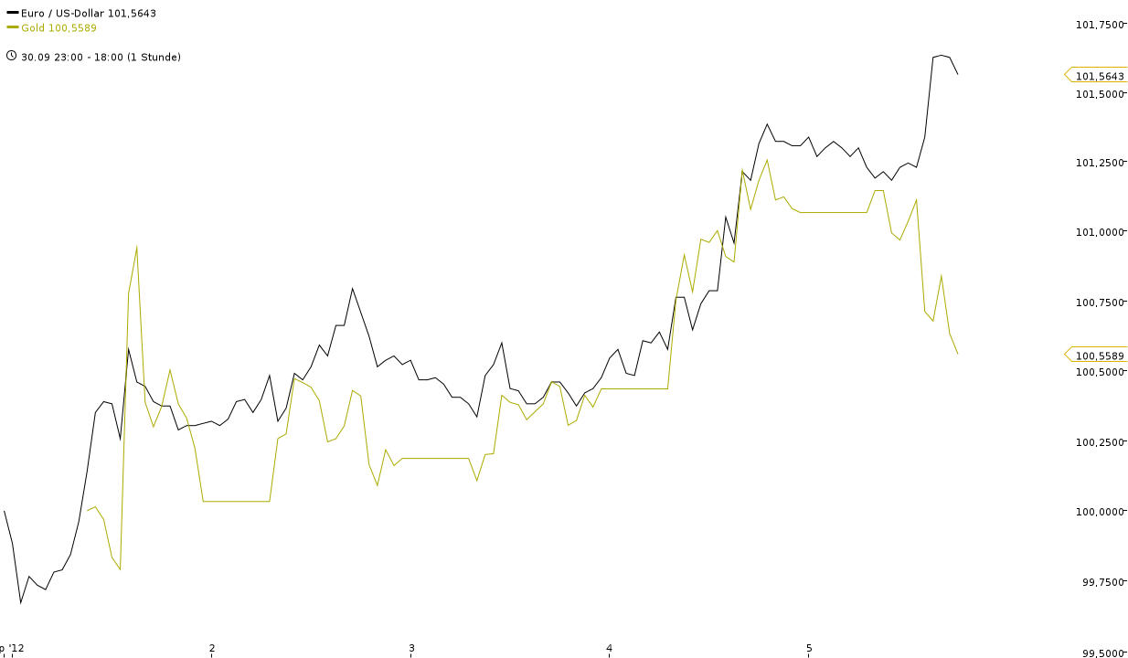 chart_eurusdgold.png