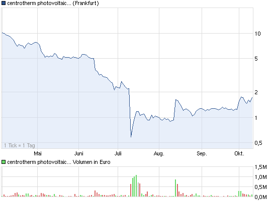 chart_halfyear_centrothermphotovoltaics.png