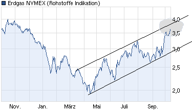 chart_year_erdgasnymex.png