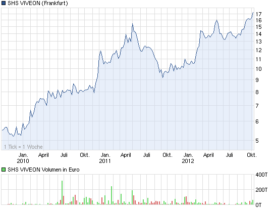 chart_3years_shsviveon.png