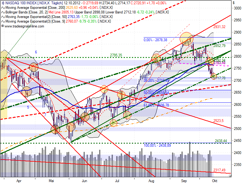 ndx_auf_tagesbasis_20121012_2151.png