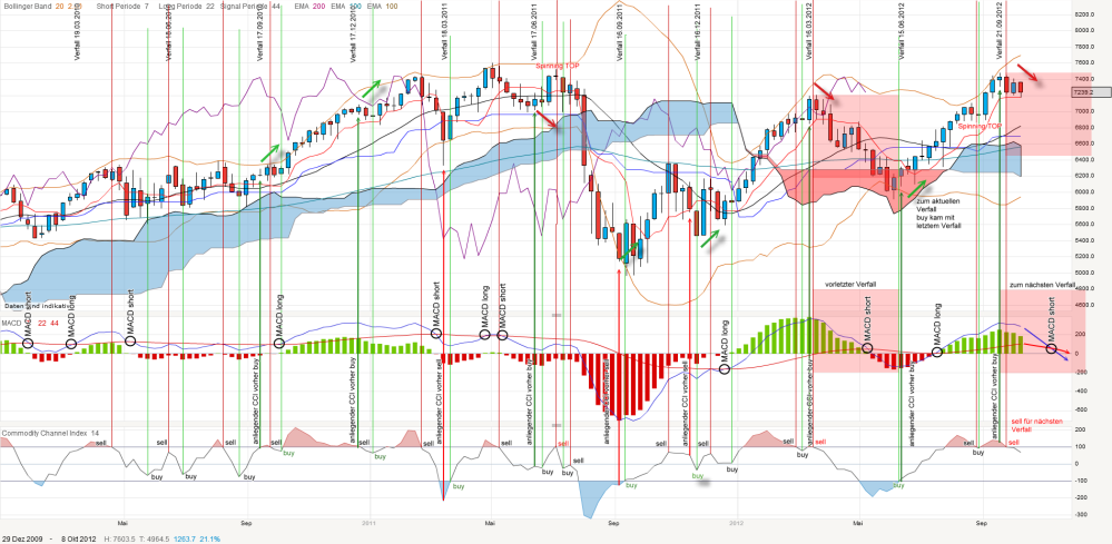 dax-verfall-ab2010-weekly-20121012_kleiner.png