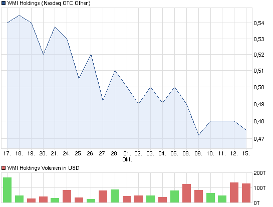 wmih-1monat-chart.png