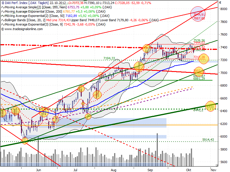 dax_auf_tagesbasis_20121022_2200.png