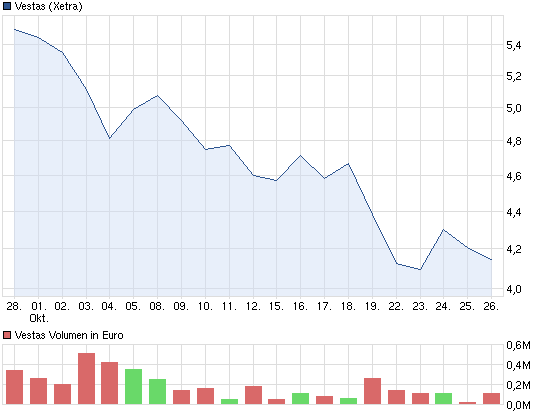 chart_month_vestas.png