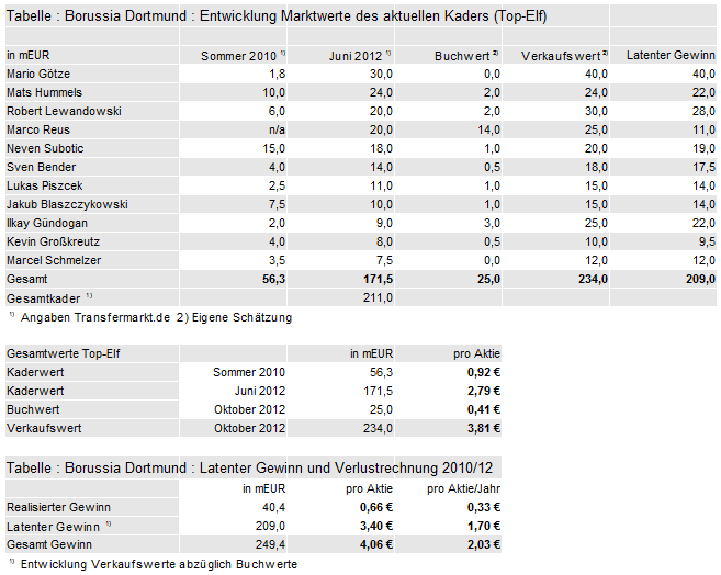 bvb-latente-gewinne.gif