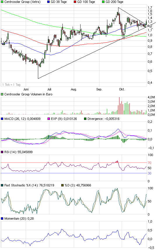 chart_halfyear_centrosolargroup.png