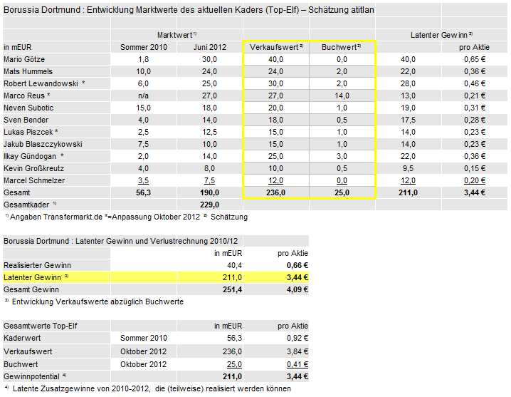 bvb-latente-gewinne.gif