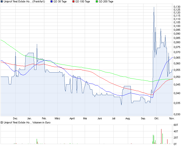 chart_year_uniprofrealestateholding.png