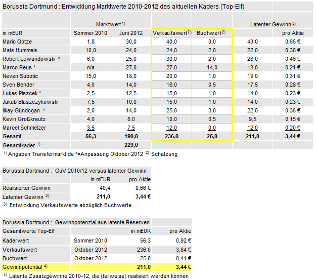 bvb-latente-gewinne.gif