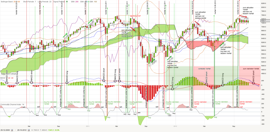 dax-verfall-ab2010-weekly-20121102_kleiner.png