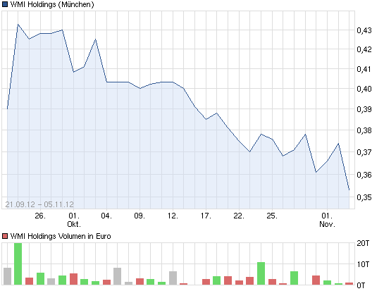 wmih-chart-muenchen.png