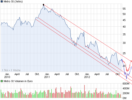 chart_3years_metrost_(2).png