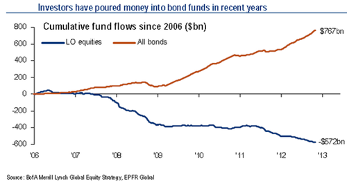 fund-flows-bonds-vs-equities.png