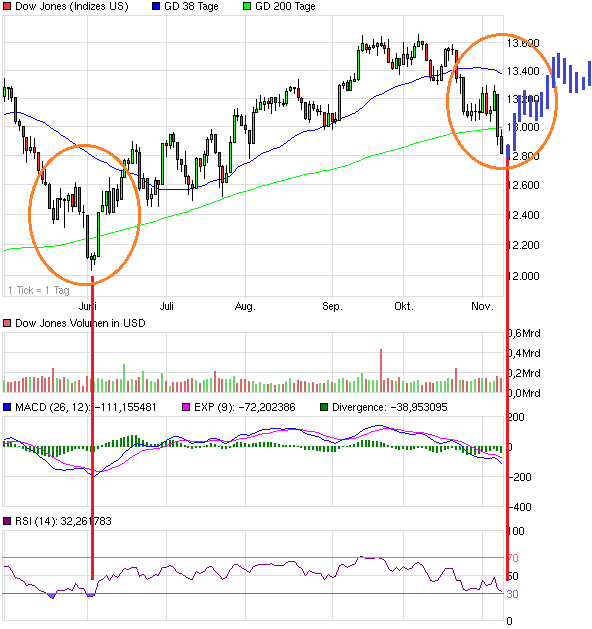 chart_halfyear_dowjonesindustrialaverage.png