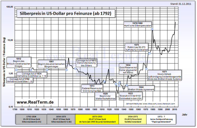 800px-silberpreis_in_dollar_ab_1792.png