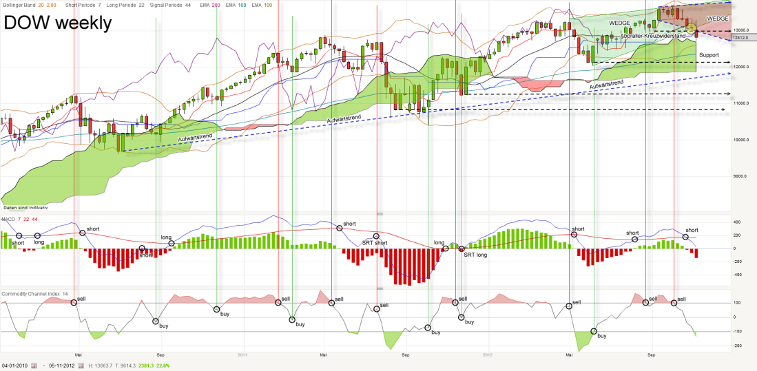 dow-weekly-20121109_kleiner.png