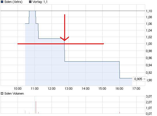 chart_intraday_solen.jpg