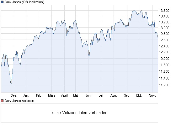 chart_year_dowjonesindustrialaverage.png