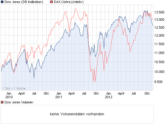 chart_3years_dowjonesindustrialaverage.png